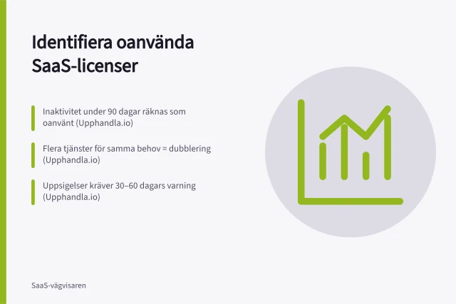 Identifiera oanvända SaaS-licenser: Inaktivitet under 90 dagar räknas som oanvänt (Upphandla.io); Flera tjänster för samma behov = dubblering (Upphandla.io); Uppsigelser kräver 30–60 dagars varning (Upphandla.io). Så identifierar du oanvända SaaS-licenser