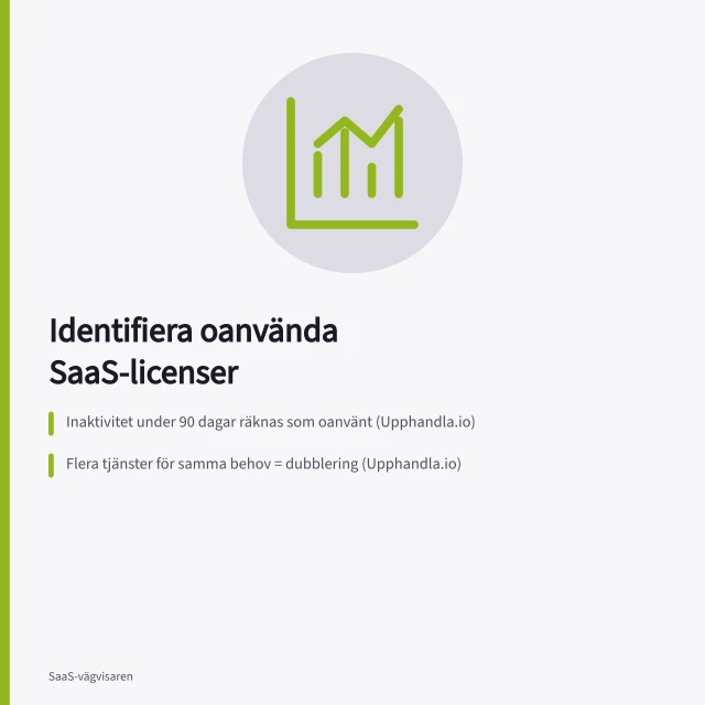 Identifiera oanvända SaaS-licenser: Inaktivitet under 90 dagar räknas som oanvänt (Upphandla.io); Flera tjänster för samma behov = dubblering (Upphandla.io); Uppsigelser kräver 30–60 dagars varning (Upphandla.io). Så identifierar du oanvända SaaS-licenser