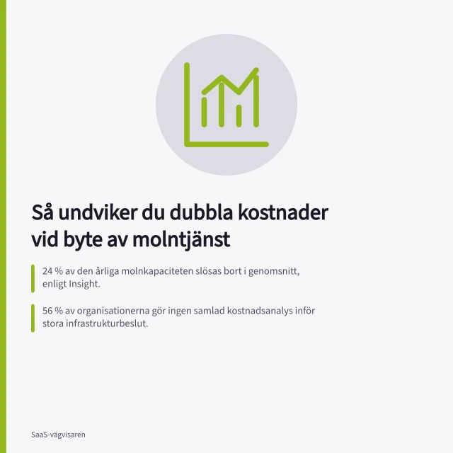 Så undviker du dubbla kostnader vid byte av molntjänst: 24 % av den årliga molnkapaciteten slösas bort i genomsnitt, enligt Insight.; 56 % av organisationerna gör ingen samlad kostnadsanalys inför stora infrastrukturbeslut.; Myndighet med 40 mnkr/år och 24 % slöseri betalar nästan 10 mnkr i onödan. Så undviker du dubbla kostnader vid byte av molntjänst